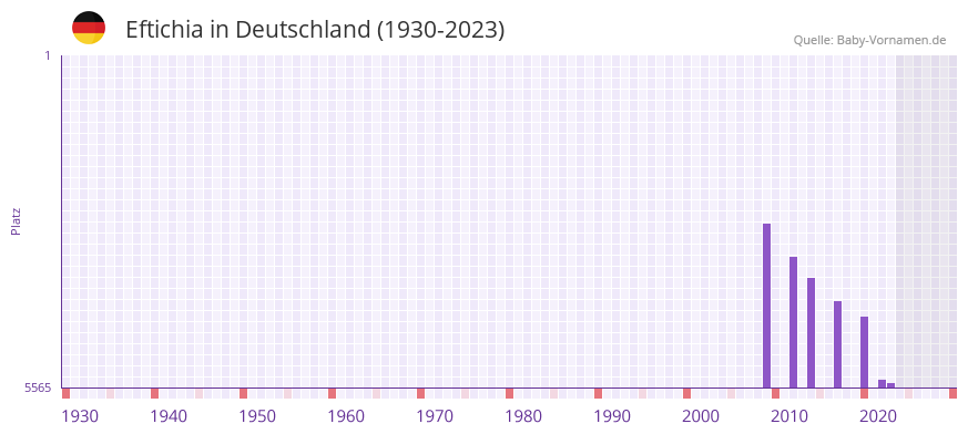 Eftichia in der Vornamen-Hitliste von Deutschland (1930-2023)