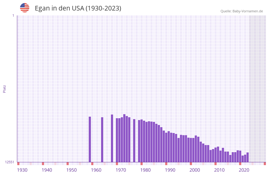 Egan in der Vornamen-Hitliste von den USA (1930-2023)