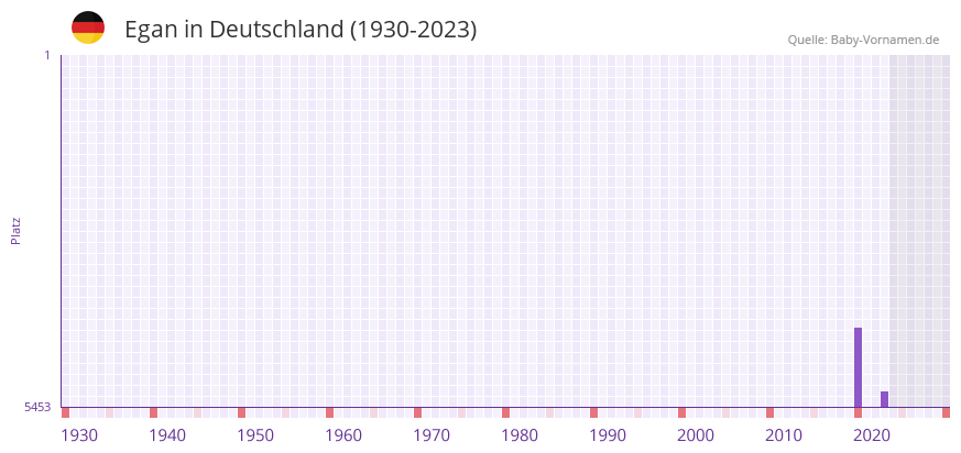Egan in der Vornamen-Hitliste von Deutschland (1930-2023)