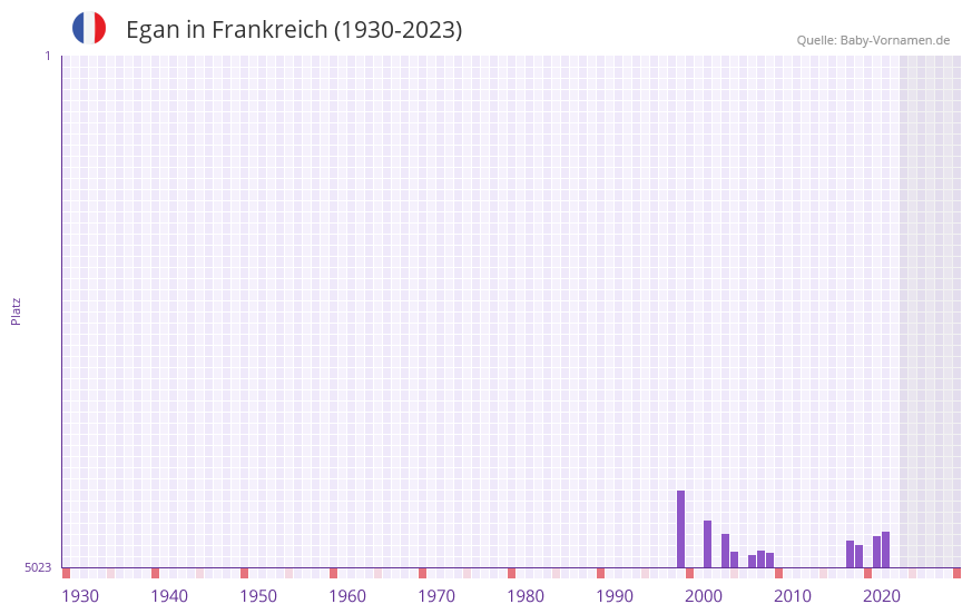 Egan in der Vornamen-Hitliste von Frankreich (1930-2023)