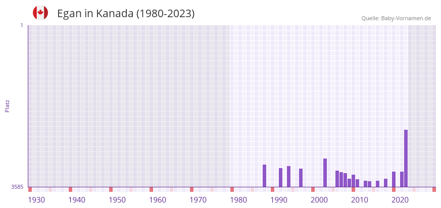 Egan in der Vornamen-Hitliste von Kanada (1980-2023)