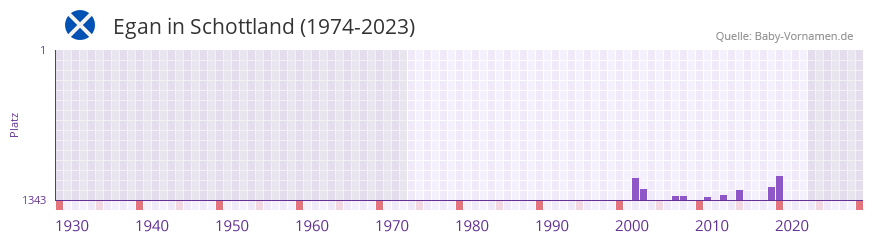 Egan in der Vornamen-Hitliste von Schottland (1974-2023)