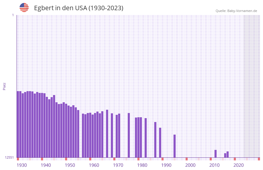 Egbert in der Vornamen-Hitliste von den USA (1930-2023)
