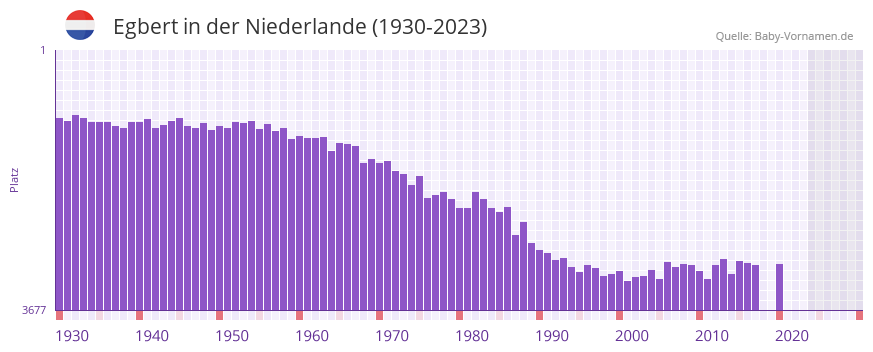 Egbert in der Vornamen-Hitliste von der Niederlande (1930-2023)