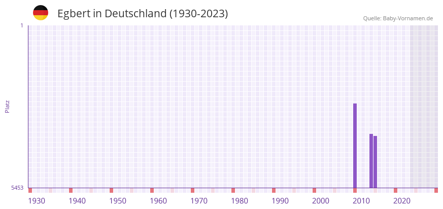 Egbert in der Vornamen-Hitliste von Deutschland (1930-2023)