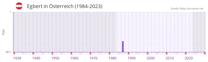 Egbert in der Vornamen-Hitliste von sterreich (1984-2023)
