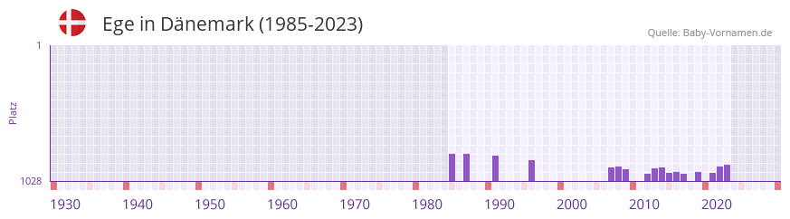 Ege in der Vornamen-Hitliste von Dnemark (1985-2023)