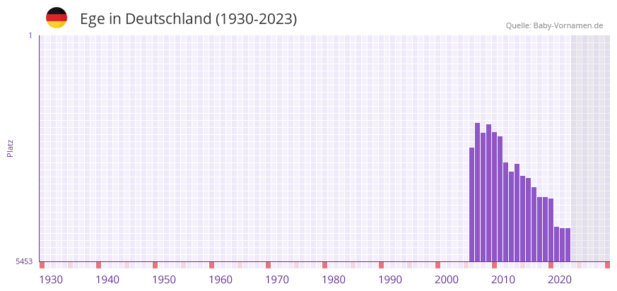 Ege in der Vornamen-Hitliste von Deutschland (1930-2023)