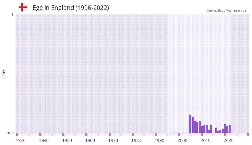 Ege in der Vornamen-Hitliste von England (1996-2022)
