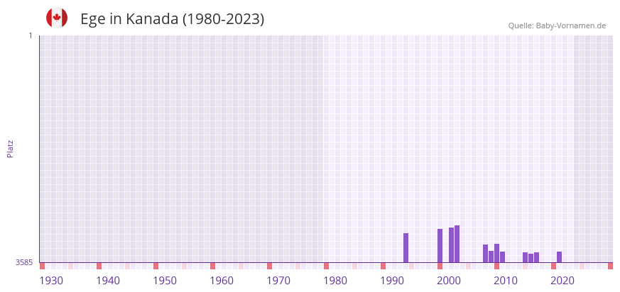 Ege in der Vornamen-Hitliste von Kanada (1980-2023)