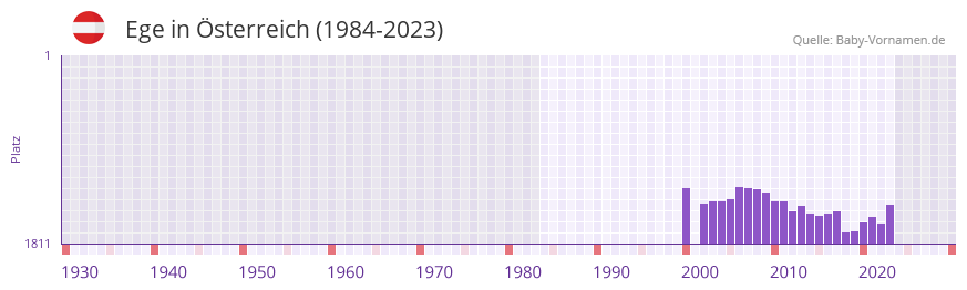 Ege in der Vornamen-Hitliste von sterreich (1984-2023)