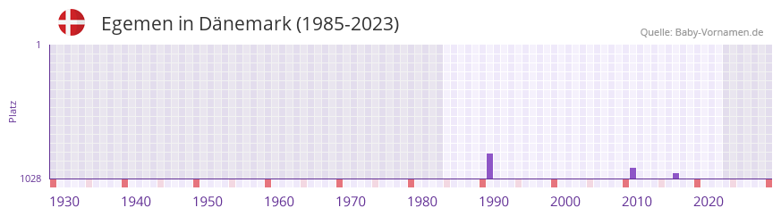 Egemen in der Vornamen-Hitliste von Dänemark (1985-2023) Egemen in der Vornamen-Hitliste von Dänemark (1985-2023)
