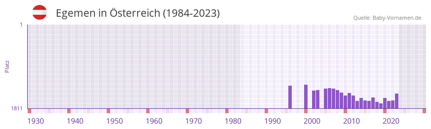 Egemen in der Vornamen-Hitliste von Österreich (1984-2023) Egemen in der Vornamen-Hitliste von Österreich (1984-2023)