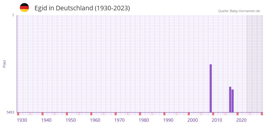 Egid in der Vornamen-Hitliste von Deutschland (1930-2023)