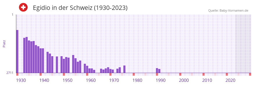 Egidio in der Vornamen-Hitliste von der Schweiz (1930-2023)