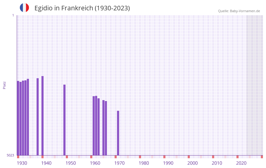 Egidio in der Vornamen-Hitliste von Frankreich (1930-2023)