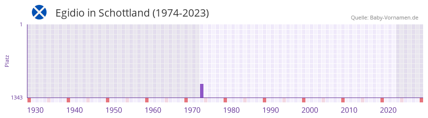 Egidio in der Vornamen-Hitliste von Schottland (1974-2023)