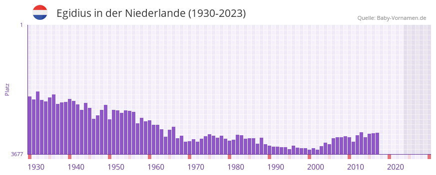 Egidius in der Vornamen-Hitliste von der Niederlande (1930-2023)