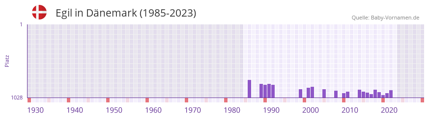 Egil in der Vornamen-Hitliste von Dnemark (1985-2023)