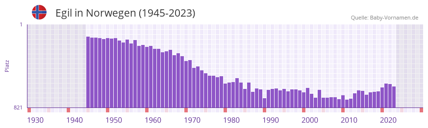 Egil in der Vornamen-Hitliste von Norwegen (1945-2023)
