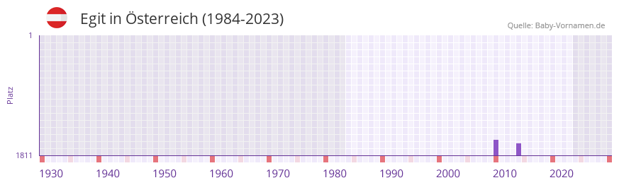 Egit in der Vornamen-Hitliste von sterreich (1984-2023)