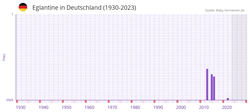 Eglantine in der Vornamen-Hitliste von Deutschland (1930-2023) Eglantine in der Vornamen-Hitliste von Deutschland (1930-2023)