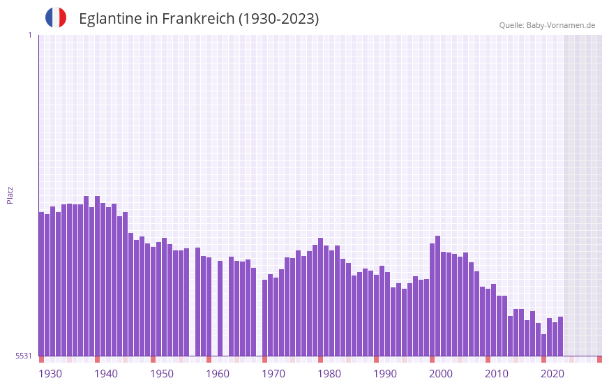 Eglantine in der Vornamen-Hitliste von Frankreich (1930-2023) Eglantine in der Vornamen-Hitliste von Frankreich (1930-2023)