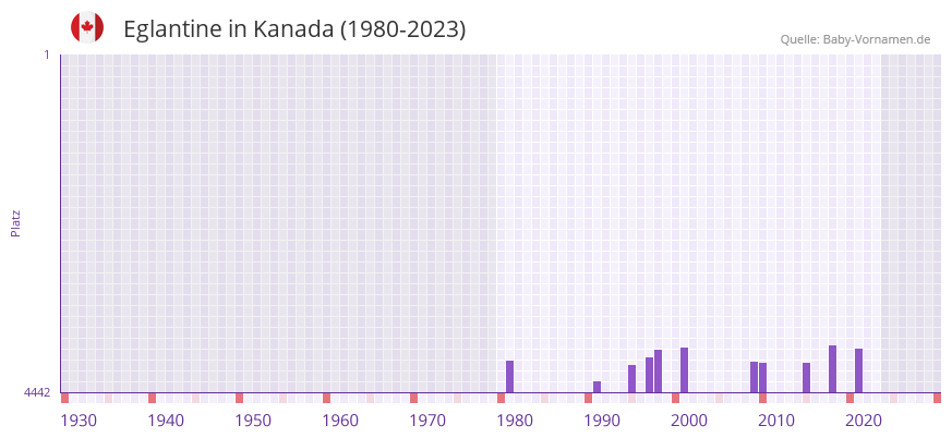 Eglantine in der Vornamen-Hitliste von Kanada (1980-2023) Eglantine in der Vornamen-Hitliste von Kanada (1980-2023)