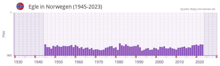 Egle in der Vornamen-Hitliste von Norwegen (1945-2023)