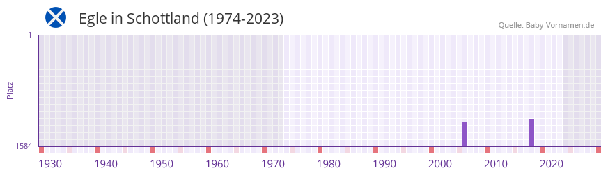 Egle in der Vornamen-Hitliste von Schottland (1974-2023)