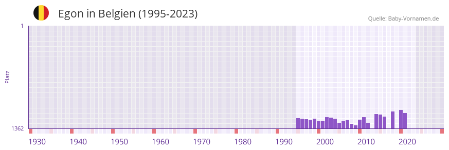 Egon in der Vornamen-Hitliste von Belgien (1995-2023)