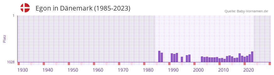 Egon in der Vornamen-Hitliste von Dnemark (1985-2023)