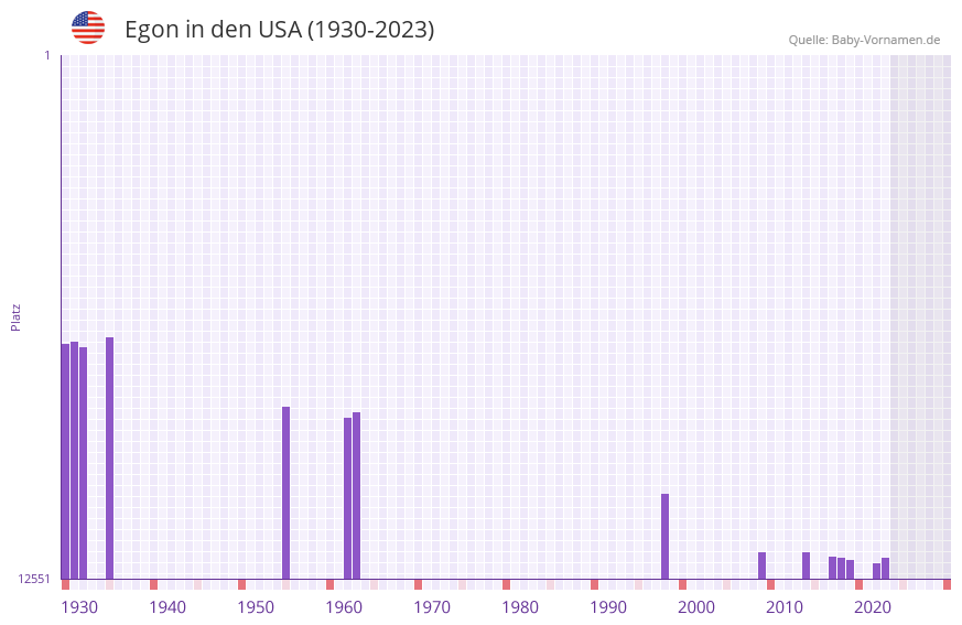 Egon in der Vornamen-Hitliste von den USA (1930-2023)
