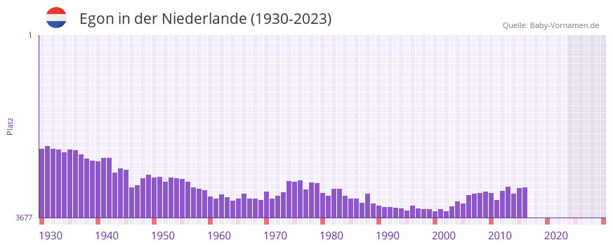 Egon in der Vornamen-Hitliste von der Niederlande (1930-2023)