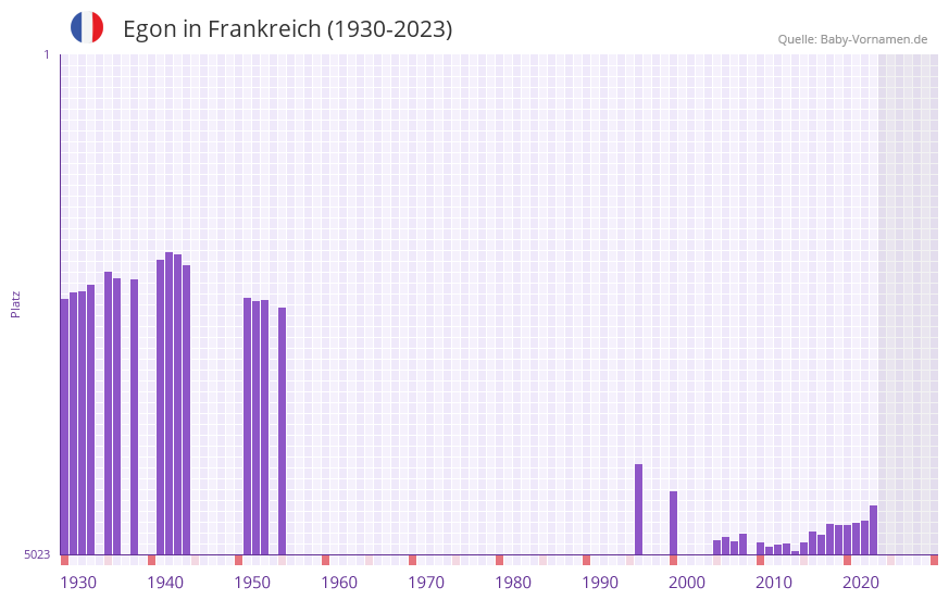 Egon in der Vornamen-Hitliste von Frankreich (1930-2023)