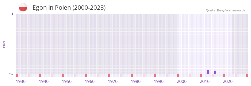 Egon in der Vornamen-Hitliste von Polen (2000-2023)