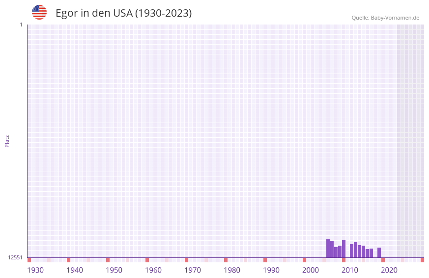 Egor in der Vornamen-Hitliste von den USA (1930-2023)