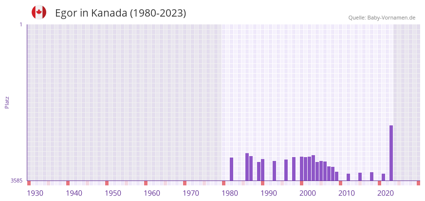 Egor in der Vornamen-Hitliste von Kanada (1980-2023)