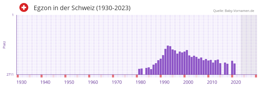 Egzon in der Vornamen-Hitliste von der Schweiz (1930-2023)