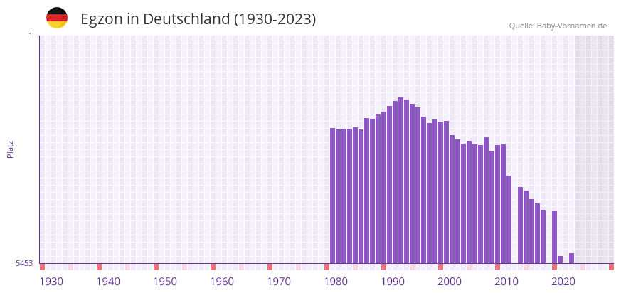 Egzon in der Vornamen-Hitliste von Deutschland (1930-2023)