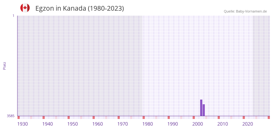 Egzon in der Vornamen-Hitliste von Kanada (1980-2023)