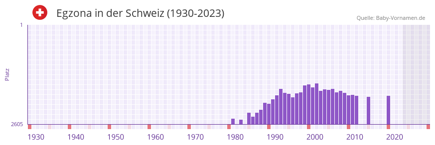 Egzona in der Vornamen-Hitliste von der Schweiz (1930-2023)