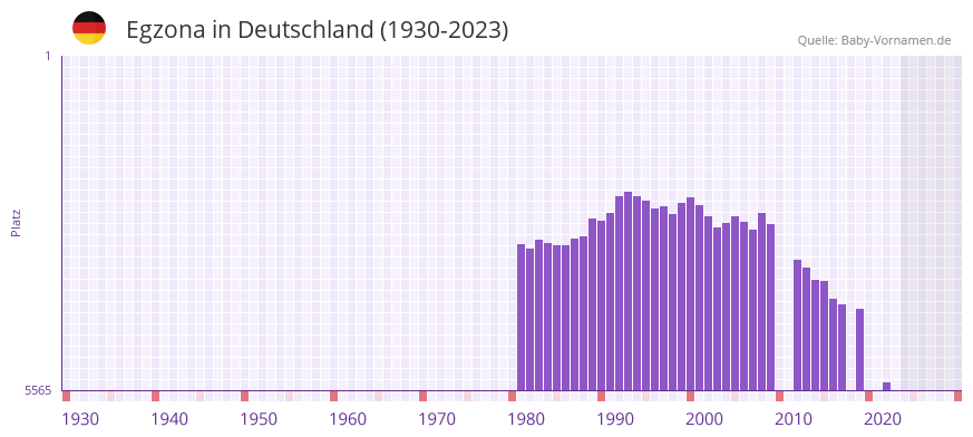 Egzona in der Vornamen-Hitliste von Deutschland (1930-2023)