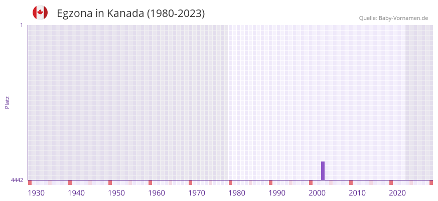 Egzona in der Vornamen-Hitliste von Kanada (1980-2023)
