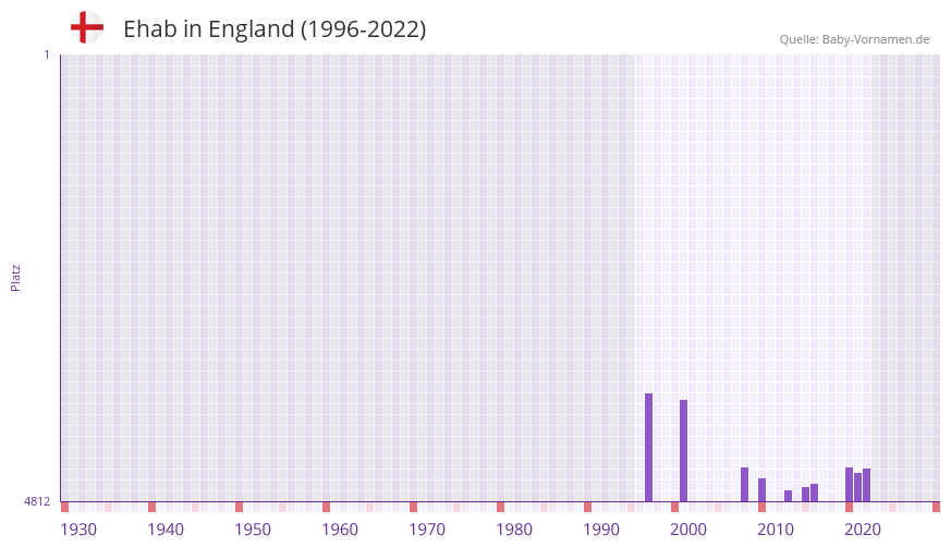 Ehab in der Vornamen-Hitliste von England (1996-2022)