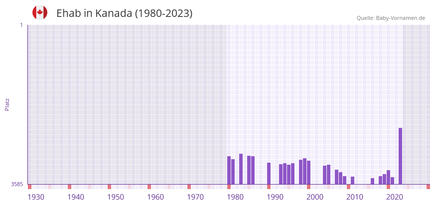 Ehab in der Vornamen-Hitliste von Kanada (1980-2023)