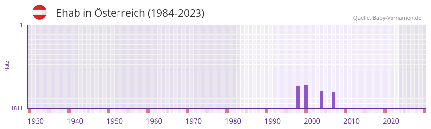 Ehab in der Vornamen-Hitliste von sterreich (1984-2023)