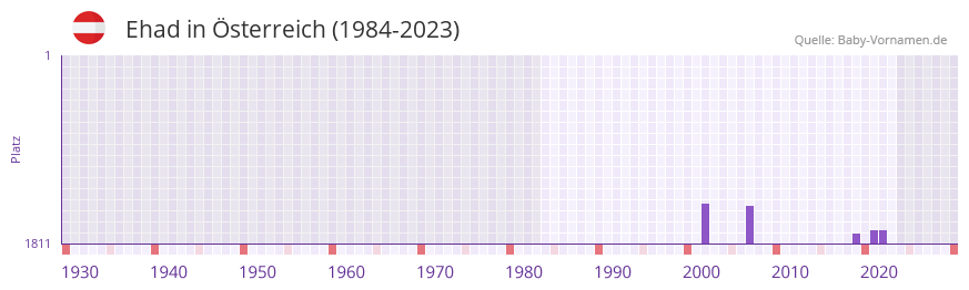 Ehad in der Vornamen-Hitliste von sterreich (1984-2023)