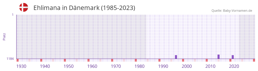 Ehlimana in der Vornamen-Hitliste von Dänemark (1985-2023) Ehlimana in der Vornamen-Hitliste von Dänemark (1985-2023)