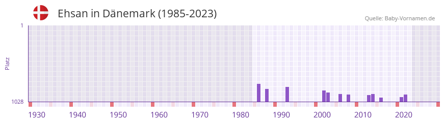 Ehsan in der Vornamen-Hitliste von Dnemark (1985-2023)